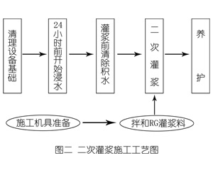 宁县灌浆料施工工艺—文字完整版